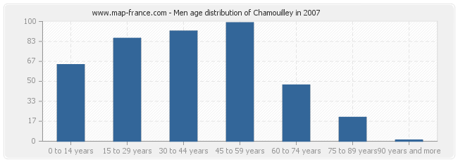 Men age distribution of Chamouilley in 2007