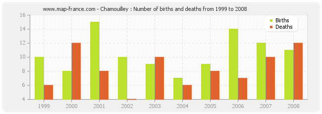 Chamouilley : Number of births and deaths from 1999 to 2008