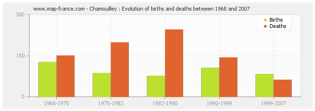 Chamouilley : Evolution of births and deaths between 1968 and 2007