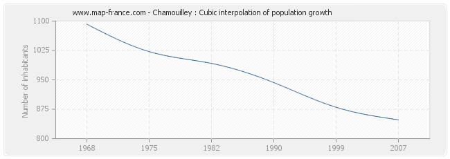 Chamouilley : Cubic interpolation of population growth