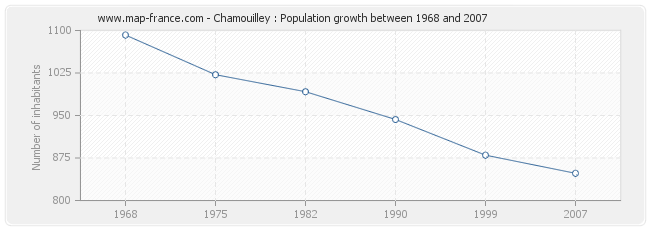 Population Chamouilley