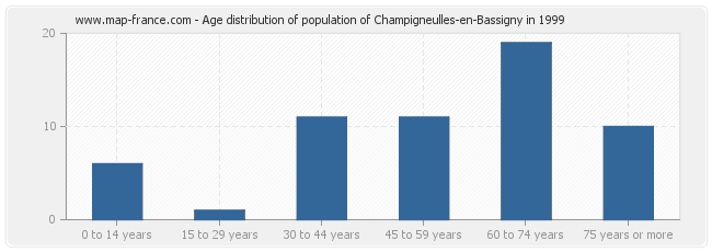 Age distribution of population of Champigneulles-en-Bassigny in 1999