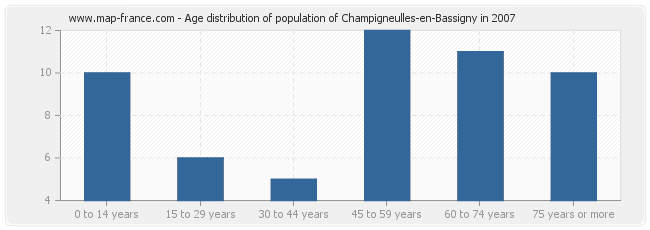 Age distribution of population of Champigneulles-en-Bassigny in 2007