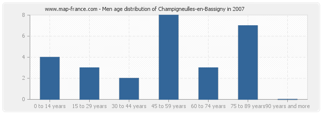 Men age distribution of Champigneulles-en-Bassigny in 2007