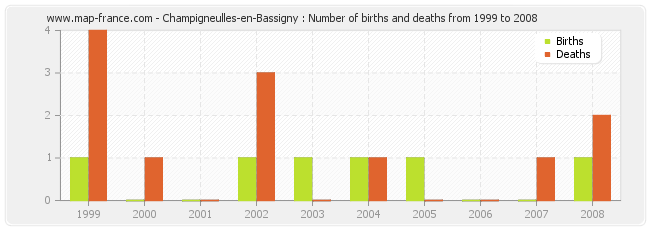 Champigneulles-en-Bassigny : Number of births and deaths from 1999 to 2008