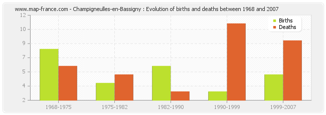 Champigneulles-en-Bassigny : Evolution of births and deaths between 1968 and 2007