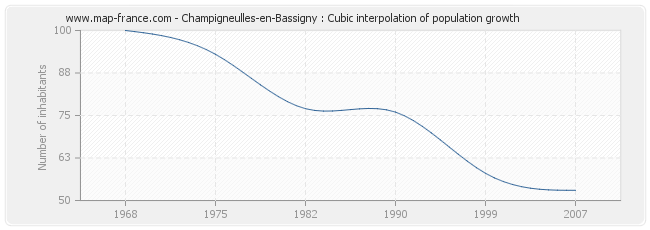 Champigneulles-en-Bassigny : Cubic interpolation of population growth