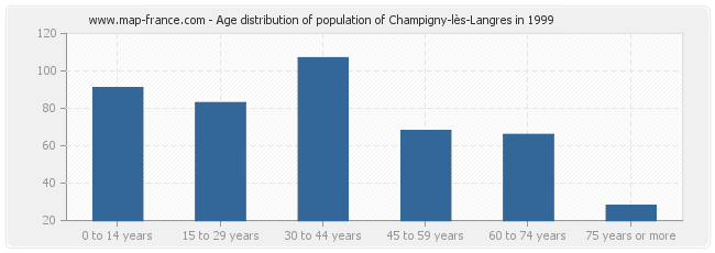 Age distribution of population of Champigny-lès-Langres in 1999