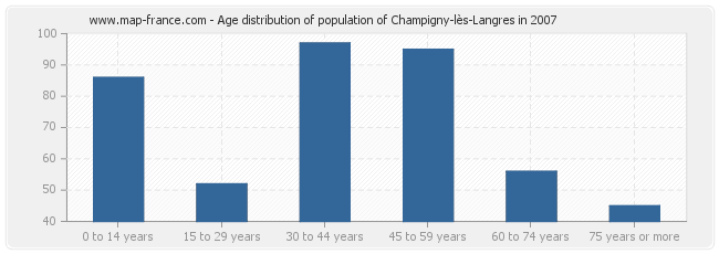 Age distribution of population of Champigny-lès-Langres in 2007