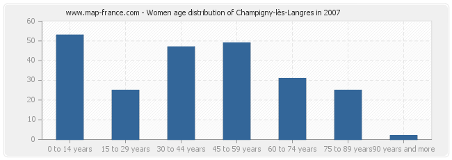 Women age distribution of Champigny-lès-Langres in 2007