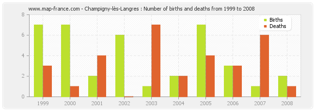 Champigny-lès-Langres : Number of births and deaths from 1999 to 2008