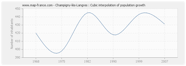 Champigny-lès-Langres : Cubic interpolation of population growth