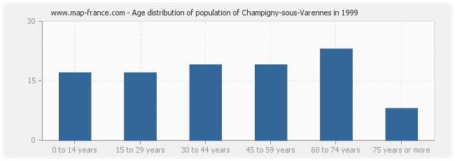 Age distribution of population of Champigny-sous-Varennes in 1999