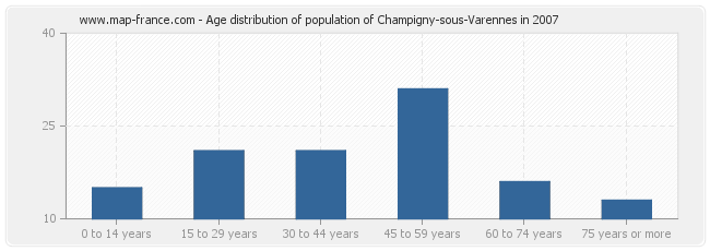 Age distribution of population of Champigny-sous-Varennes in 2007