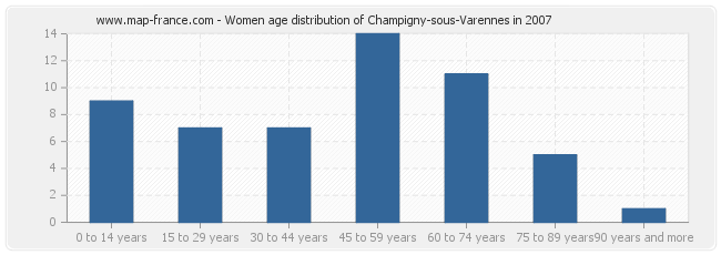 Women age distribution of Champigny-sous-Varennes in 2007