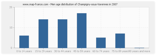 Men age distribution of Champigny-sous-Varennes in 2007