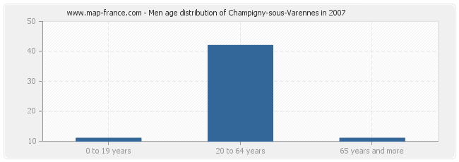 Men age distribution of Champigny-sous-Varennes in 2007