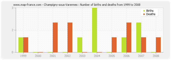 Champigny-sous-Varennes : Number of births and deaths from 1999 to 2008