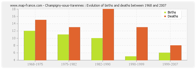 Champigny-sous-Varennes : Evolution of births and deaths between 1968 and 2007
