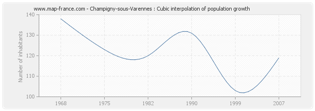 Champigny-sous-Varennes : Cubic interpolation of population growth