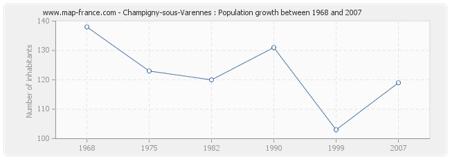 Population Champigny-sous-Varennes