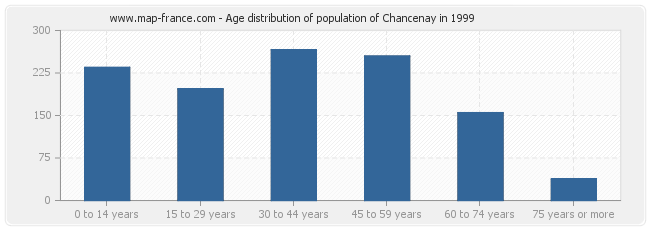 Age distribution of population of Chancenay in 1999