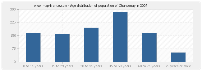 Age distribution of population of Chancenay in 2007