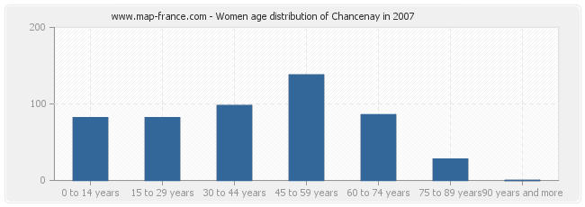 Women age distribution of Chancenay in 2007