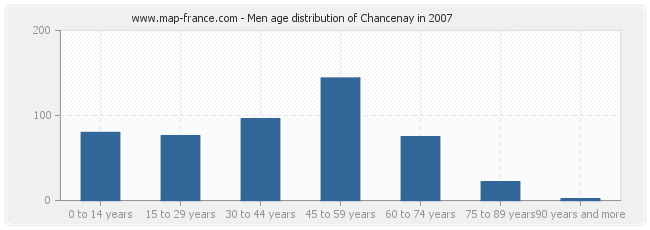 Men age distribution of Chancenay in 2007