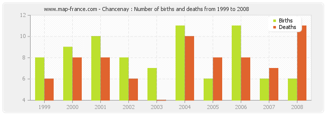 Chancenay : Number of births and deaths from 1999 to 2008