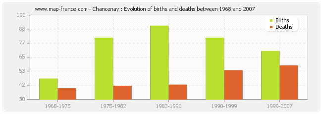 Chancenay : Evolution of births and deaths between 1968 and 2007