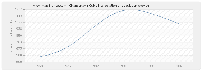 Chancenay : Cubic interpolation of population growth