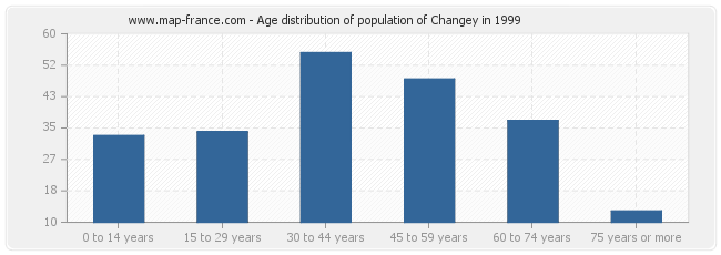 Age distribution of population of Changey in 1999