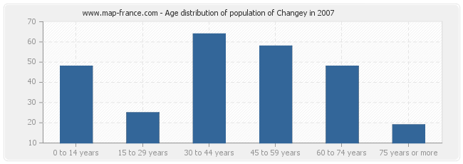 Age distribution of population of Changey in 2007