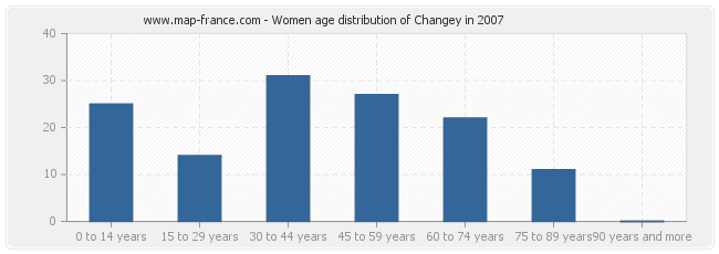 Women age distribution of Changey in 2007