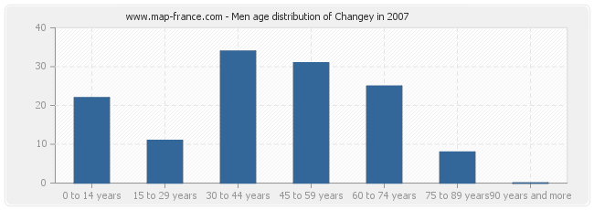 Men age distribution of Changey in 2007