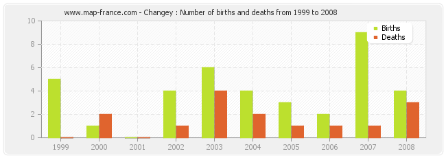 Changey : Number of births and deaths from 1999 to 2008