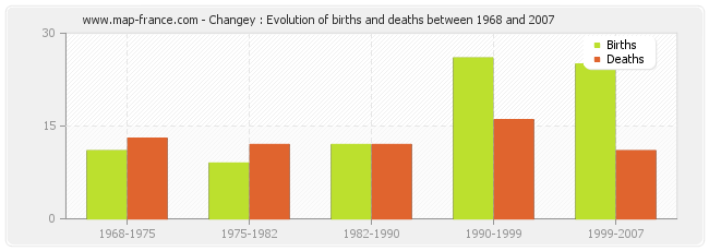 Changey : Evolution of births and deaths between 1968 and 2007
