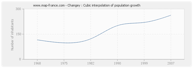 Changey : Cubic interpolation of population growth