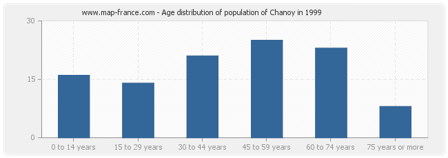 Age distribution of population of Chanoy in 1999