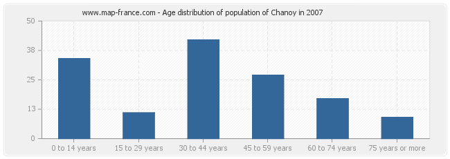 Age distribution of population of Chanoy in 2007