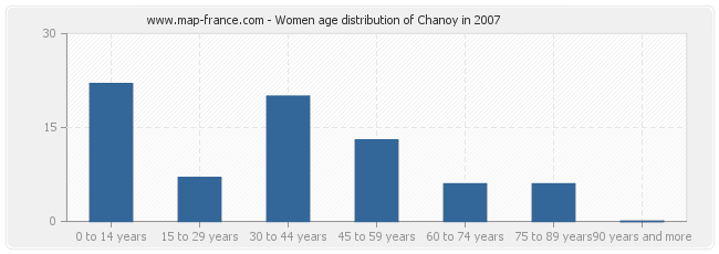 Women age distribution of Chanoy in 2007