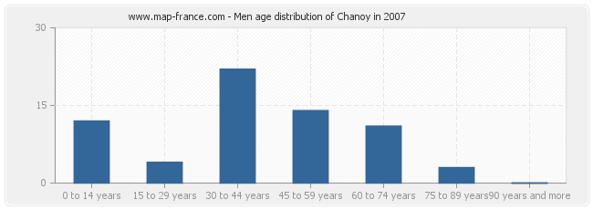 Men age distribution of Chanoy in 2007