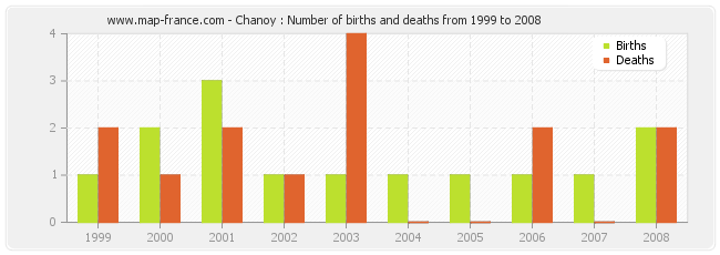 Chanoy : Number of births and deaths from 1999 to 2008