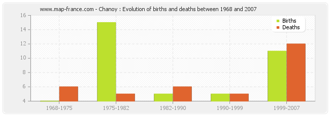 Chanoy : Evolution of births and deaths between 1968 and 2007