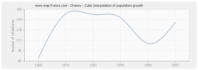 Chanoy : Cubic interpolation of population growth