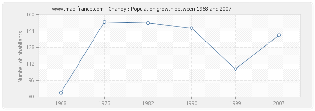 Population Chanoy