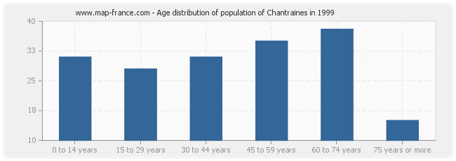 Age distribution of population of Chantraines in 1999