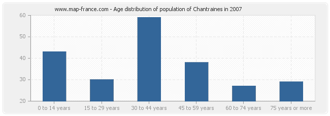 Age distribution of population of Chantraines in 2007