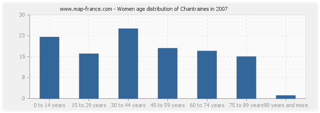 Women age distribution of Chantraines in 2007